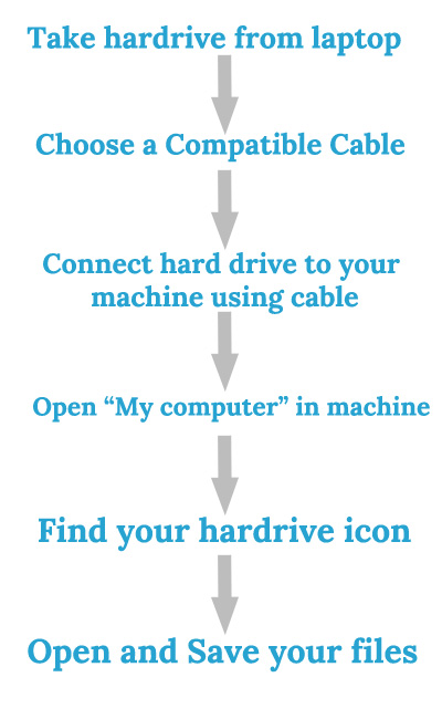 Connecting the laptop hard drive to an external device