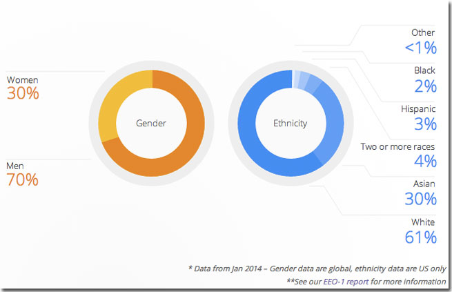 Google admits to hiring More White People in Workplace