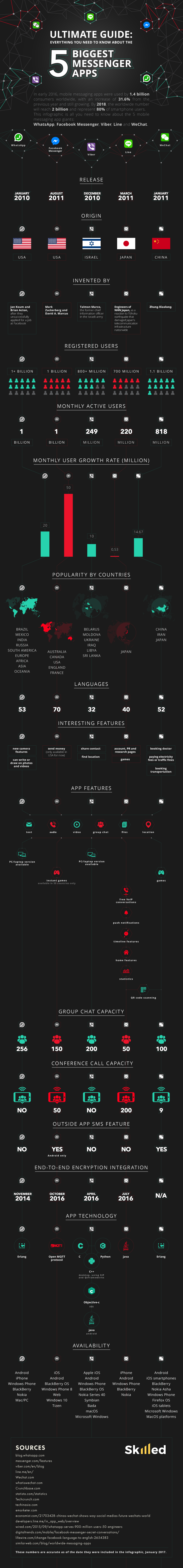 The Takeover of Messaging Apps