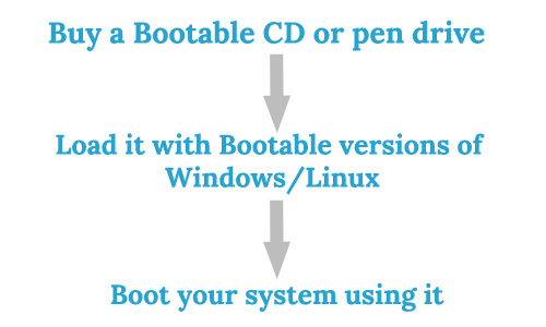 Recovering data using a Bootable disc