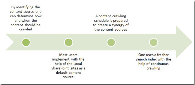 Achieving the ideal content crawler