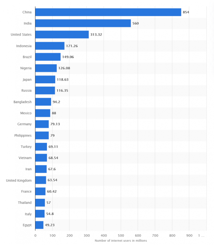 countires most internet users