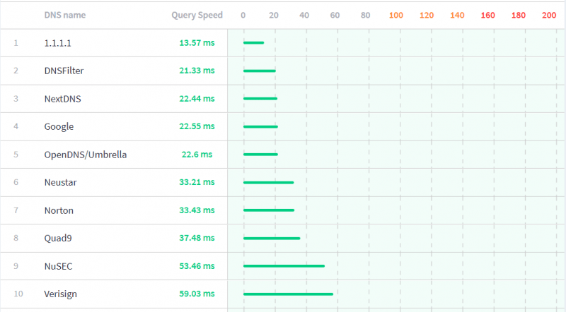 fastest public dns servers 2021