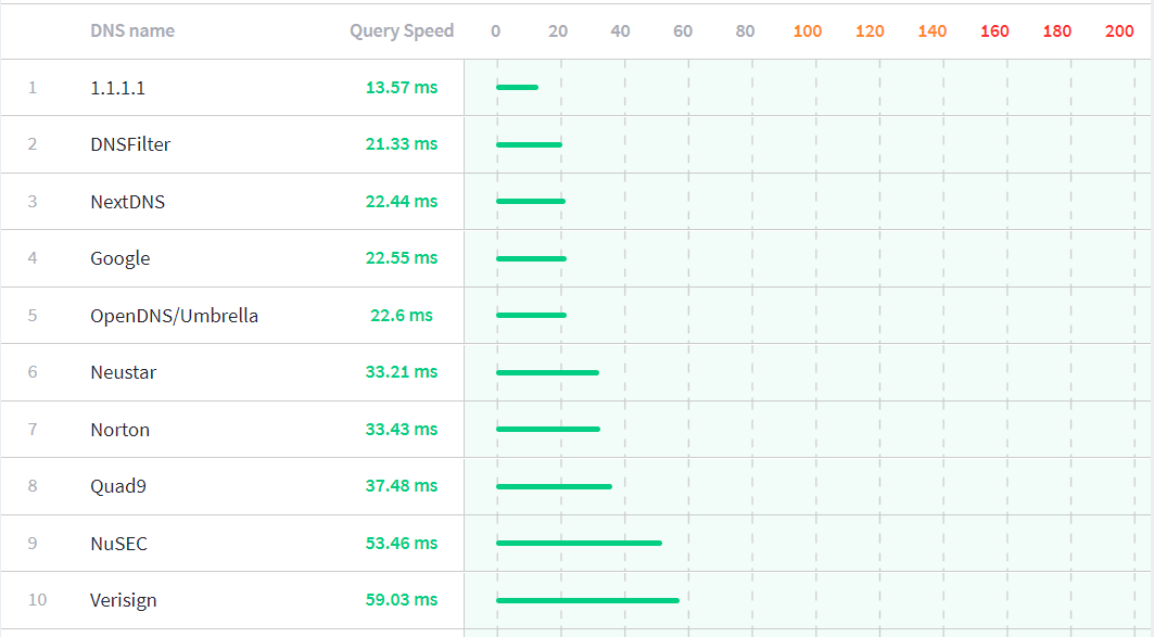 Top 10 Fastest Public DNS Servers in 2021 Tech Buzz Online