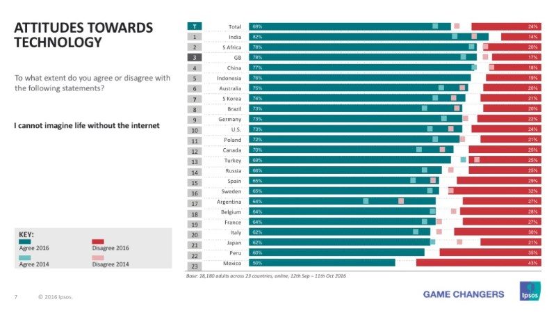 Internet Addicted Countries