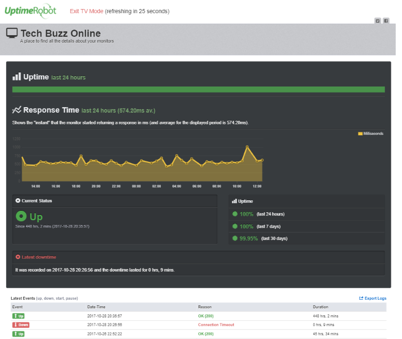 TechBuzzOnline uptime data