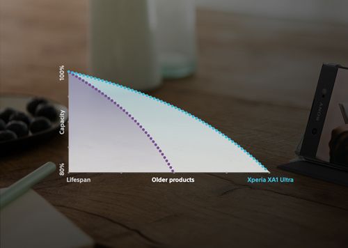 xperia xa1 ultra-Undersized Battery